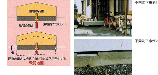 建物と地盤の関係